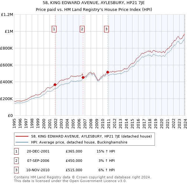 58, KING EDWARD AVENUE, AYLESBURY, HP21 7JE: Price paid vs HM Land Registry's House Price Index