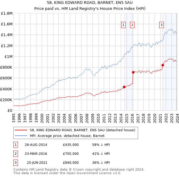 58, KING EDWARD ROAD, BARNET, EN5 5AU: Price paid vs HM Land Registry's House Price Index