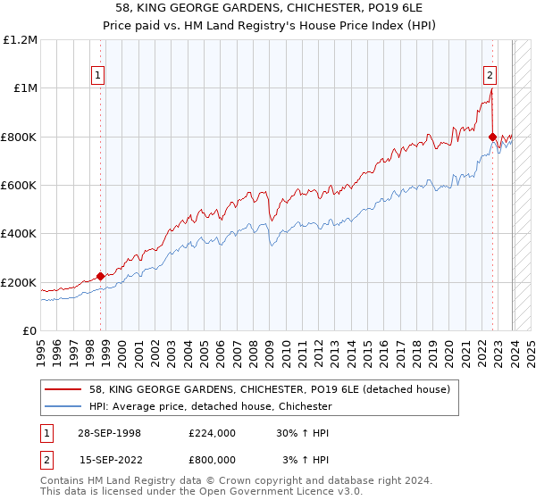 58, KING GEORGE GARDENS, CHICHESTER, PO19 6LE: Price paid vs HM Land Registry's House Price Index