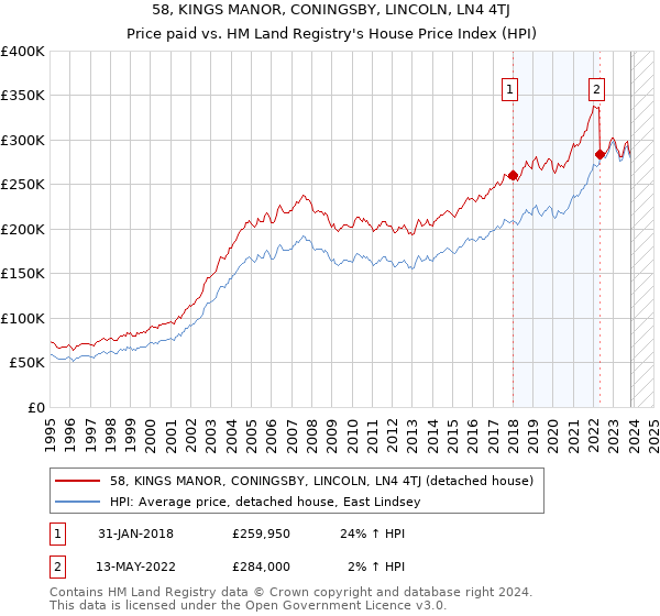58, KINGS MANOR, CONINGSBY, LINCOLN, LN4 4TJ: Price paid vs HM Land Registry's House Price Index