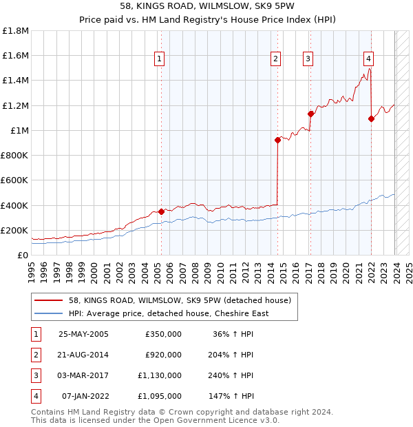 58, KINGS ROAD, WILMSLOW, SK9 5PW: Price paid vs HM Land Registry's House Price Index