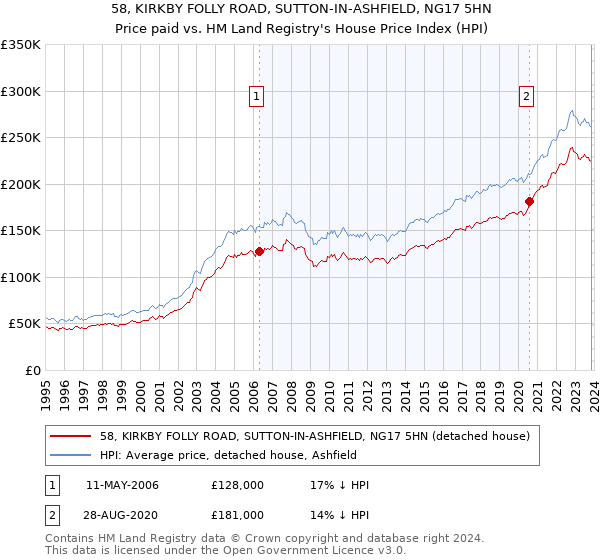 58, KIRKBY FOLLY ROAD, SUTTON-IN-ASHFIELD, NG17 5HN: Price paid vs HM Land Registry's House Price Index