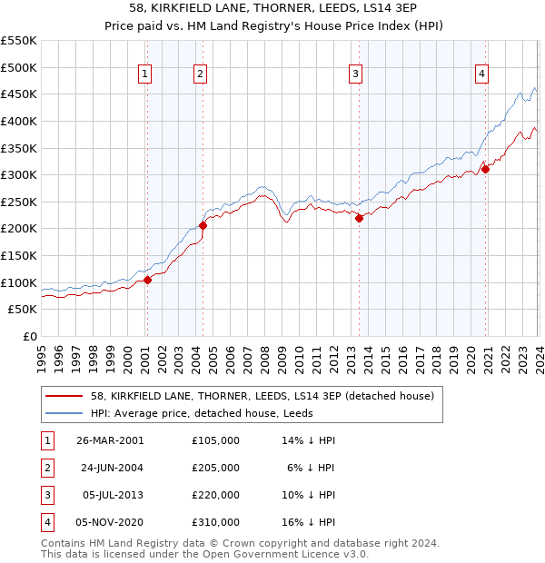 58, KIRKFIELD LANE, THORNER, LEEDS, LS14 3EP: Price paid vs HM Land Registry's House Price Index