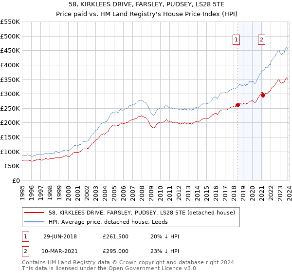 58, KIRKLEES DRIVE, FARSLEY, PUDSEY, LS28 5TE: Price paid vs HM Land Registry's House Price Index