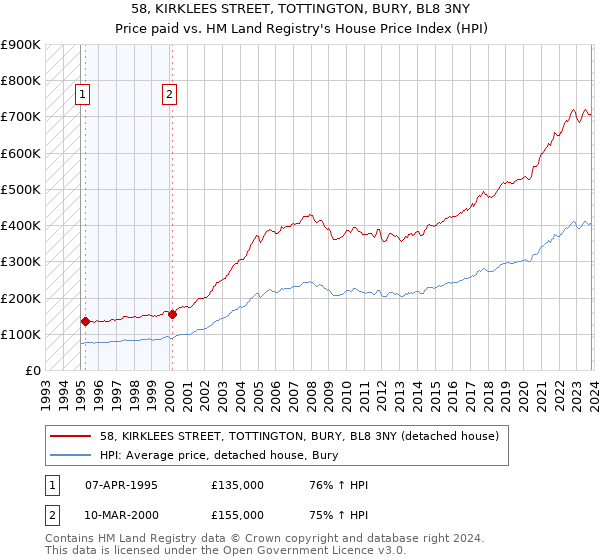 58, KIRKLEES STREET, TOTTINGTON, BURY, BL8 3NY: Price paid vs HM Land Registry's House Price Index