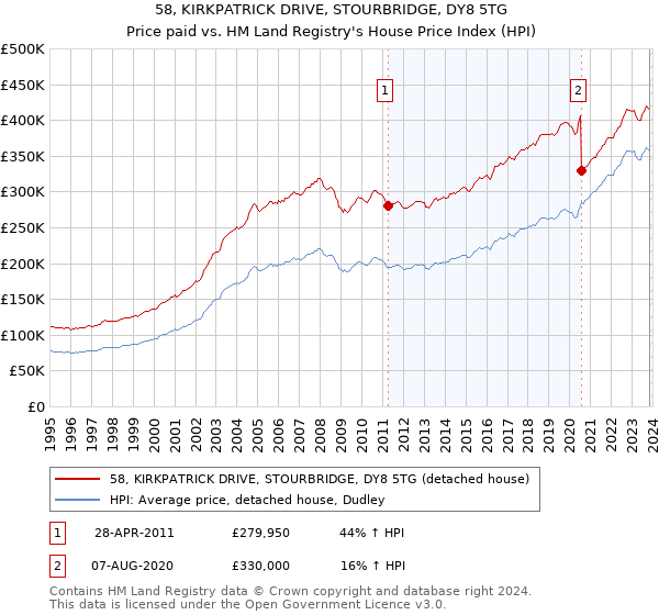 58, KIRKPATRICK DRIVE, STOURBRIDGE, DY8 5TG: Price paid vs HM Land Registry's House Price Index