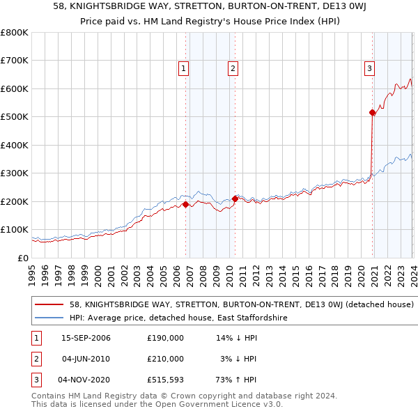 58, KNIGHTSBRIDGE WAY, STRETTON, BURTON-ON-TRENT, DE13 0WJ: Price paid vs HM Land Registry's House Price Index