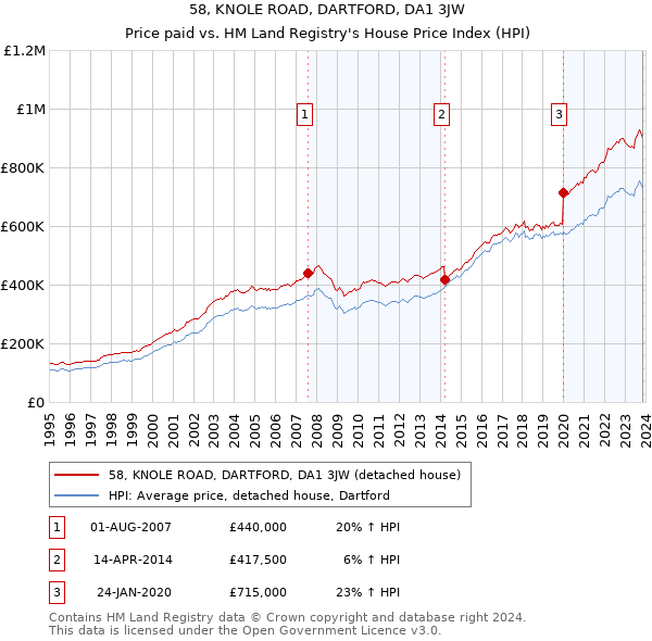 58, KNOLE ROAD, DARTFORD, DA1 3JW: Price paid vs HM Land Registry's House Price Index