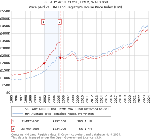 58, LADY ACRE CLOSE, LYMM, WA13 0SR: Price paid vs HM Land Registry's House Price Index