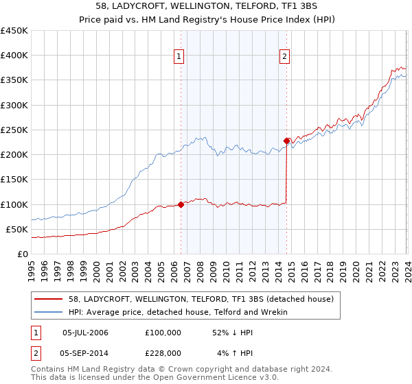 58, LADYCROFT, WELLINGTON, TELFORD, TF1 3BS: Price paid vs HM Land Registry's House Price Index