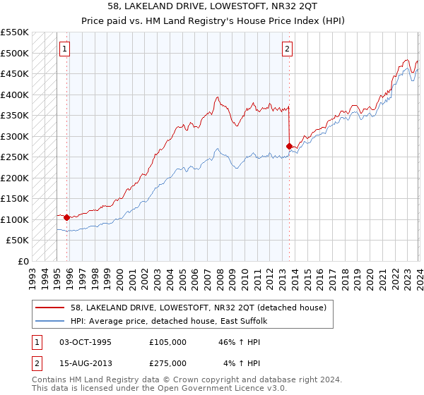 58, LAKELAND DRIVE, LOWESTOFT, NR32 2QT: Price paid vs HM Land Registry's House Price Index