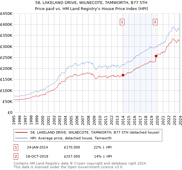 58, LAKELAND DRIVE, WILNECOTE, TAMWORTH, B77 5TH: Price paid vs HM Land Registry's House Price Index
