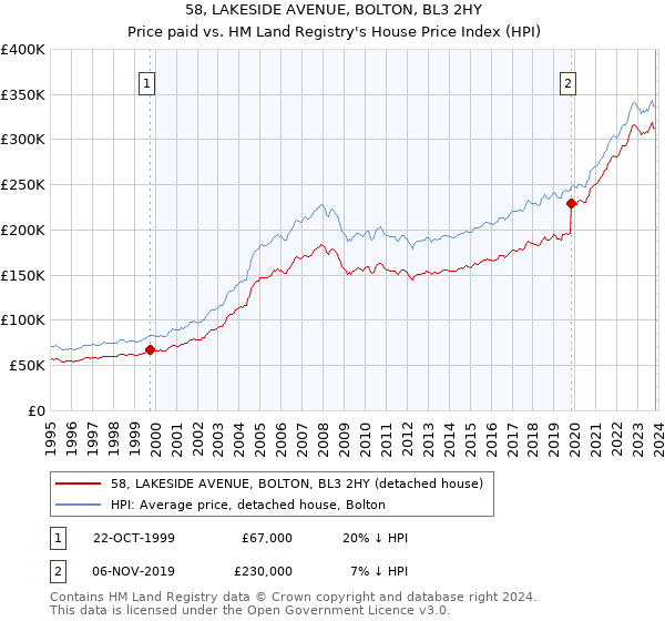 58, LAKESIDE AVENUE, BOLTON, BL3 2HY: Price paid vs HM Land Registry's House Price Index