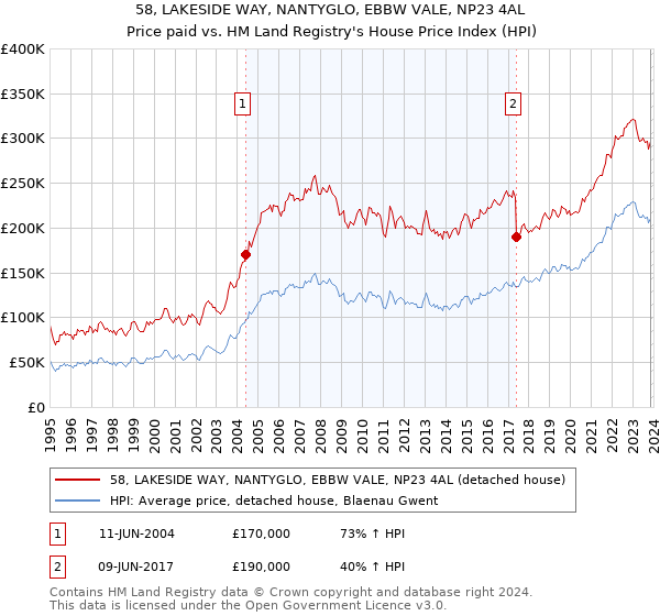 58, LAKESIDE WAY, NANTYGLO, EBBW VALE, NP23 4AL: Price paid vs HM Land Registry's House Price Index
