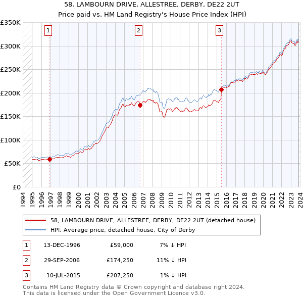 58, LAMBOURN DRIVE, ALLESTREE, DERBY, DE22 2UT: Price paid vs HM Land Registry's House Price Index