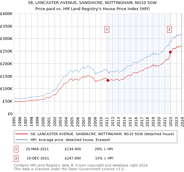 58, LANCASTER AVENUE, SANDIACRE, NOTTINGHAM, NG10 5GW: Price paid vs HM Land Registry's House Price Index