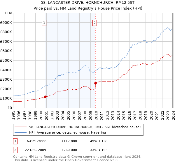 58, LANCASTER DRIVE, HORNCHURCH, RM12 5ST: Price paid vs HM Land Registry's House Price Index