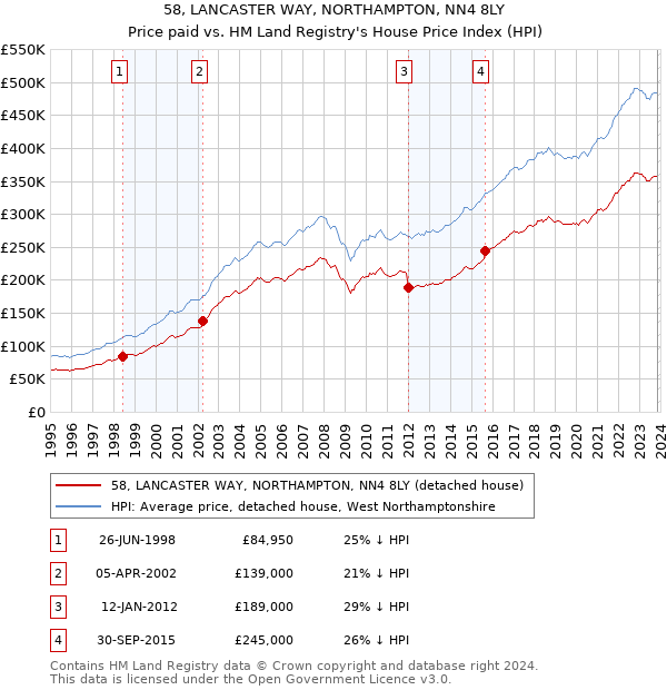 58, LANCASTER WAY, NORTHAMPTON, NN4 8LY: Price paid vs HM Land Registry's House Price Index