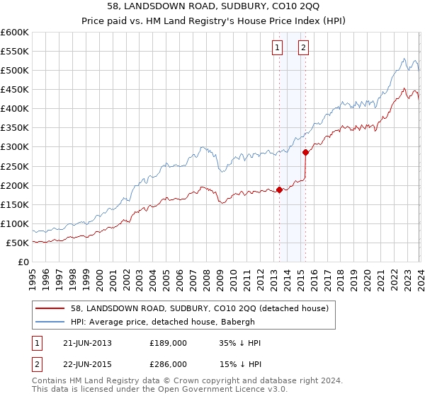 58, LANDSDOWN ROAD, SUDBURY, CO10 2QQ: Price paid vs HM Land Registry's House Price Index
