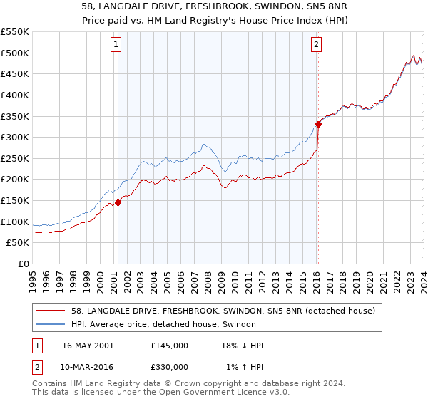 58, LANGDALE DRIVE, FRESHBROOK, SWINDON, SN5 8NR: Price paid vs HM Land Registry's House Price Index