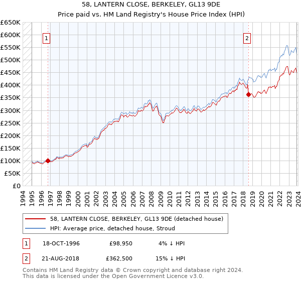 58, LANTERN CLOSE, BERKELEY, GL13 9DE: Price paid vs HM Land Registry's House Price Index