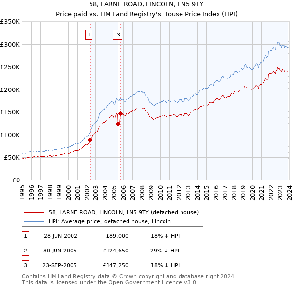 58, LARNE ROAD, LINCOLN, LN5 9TY: Price paid vs HM Land Registry's House Price Index