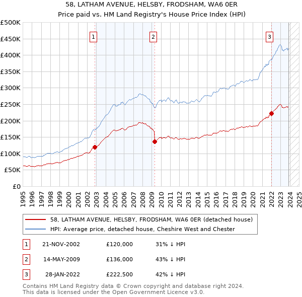 58, LATHAM AVENUE, HELSBY, FRODSHAM, WA6 0ER: Price paid vs HM Land Registry's House Price Index