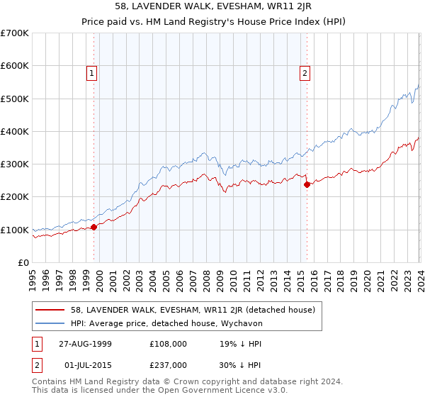 58, LAVENDER WALK, EVESHAM, WR11 2JR: Price paid vs HM Land Registry's House Price Index
