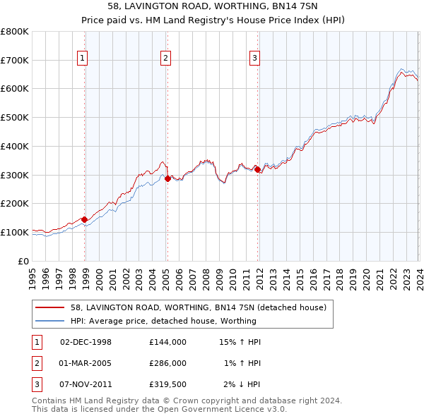 58, LAVINGTON ROAD, WORTHING, BN14 7SN: Price paid vs HM Land Registry's House Price Index