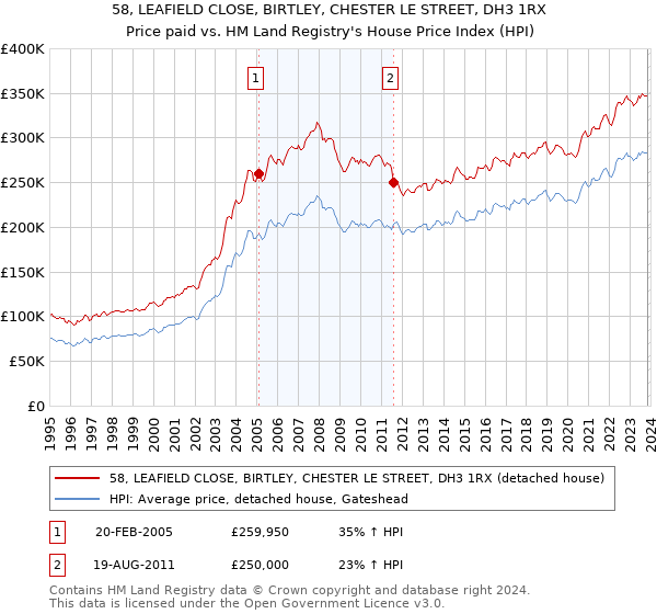 58, LEAFIELD CLOSE, BIRTLEY, CHESTER LE STREET, DH3 1RX: Price paid vs HM Land Registry's House Price Index