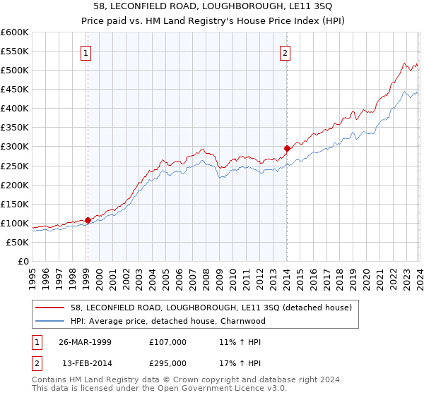 58, LECONFIELD ROAD, LOUGHBOROUGH, LE11 3SQ: Price paid vs HM Land Registry's House Price Index