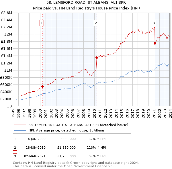 58, LEMSFORD ROAD, ST ALBANS, AL1 3PR: Price paid vs HM Land Registry's House Price Index