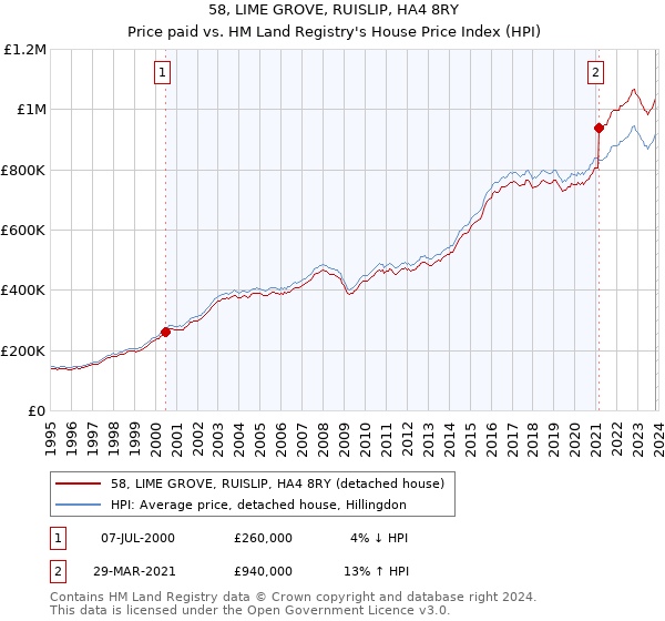 58, LIME GROVE, RUISLIP, HA4 8RY: Price paid vs HM Land Registry's House Price Index