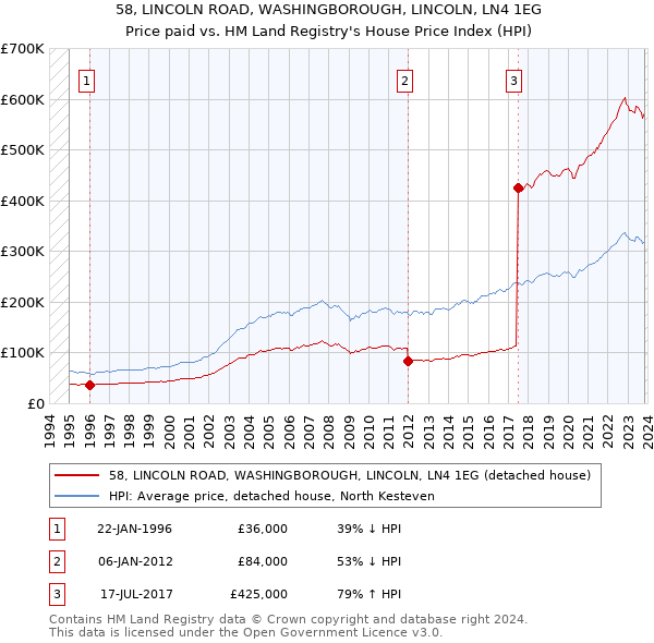 58, LINCOLN ROAD, WASHINGBOROUGH, LINCOLN, LN4 1EG: Price paid vs HM Land Registry's House Price Index