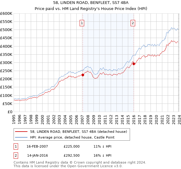 58, LINDEN ROAD, BENFLEET, SS7 4BA: Price paid vs HM Land Registry's House Price Index
