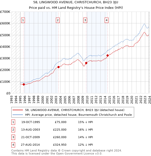 58, LINGWOOD AVENUE, CHRISTCHURCH, BH23 3JU: Price paid vs HM Land Registry's House Price Index