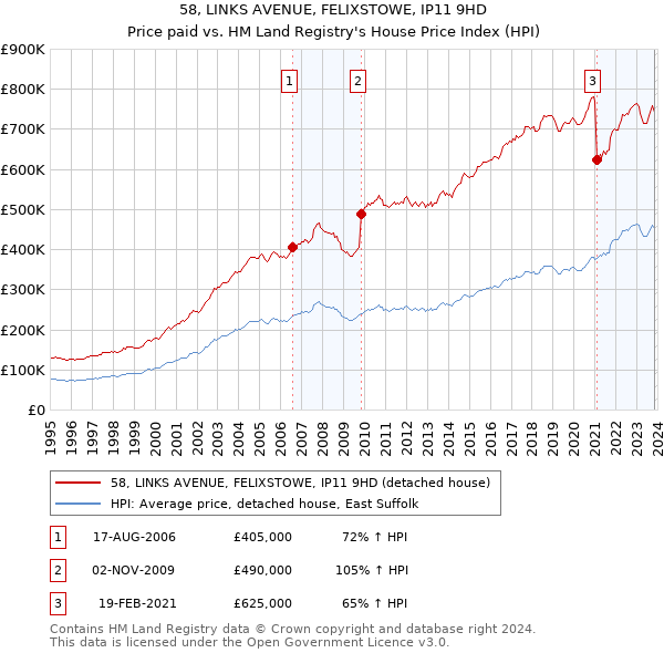 58, LINKS AVENUE, FELIXSTOWE, IP11 9HD: Price paid vs HM Land Registry's House Price Index