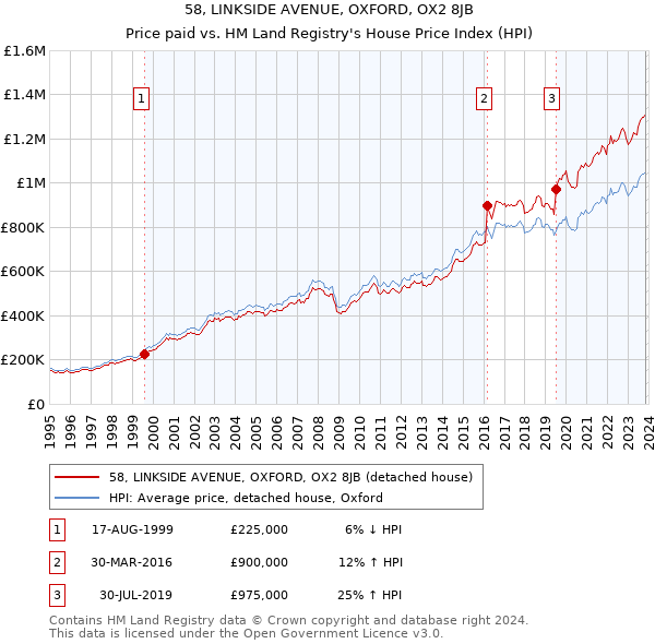 58, LINKSIDE AVENUE, OXFORD, OX2 8JB: Price paid vs HM Land Registry's House Price Index