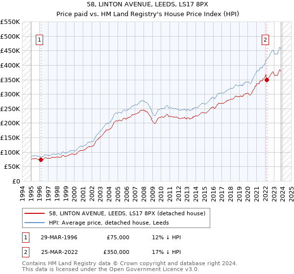 58, LINTON AVENUE, LEEDS, LS17 8PX: Price paid vs HM Land Registry's House Price Index