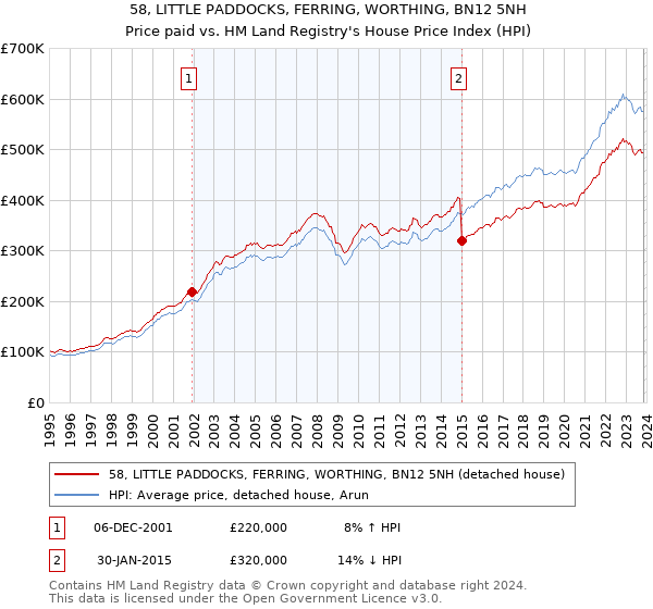 58, LITTLE PADDOCKS, FERRING, WORTHING, BN12 5NH: Price paid vs HM Land Registry's House Price Index