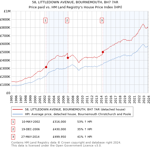58, LITTLEDOWN AVENUE, BOURNEMOUTH, BH7 7AR: Price paid vs HM Land Registry's House Price Index