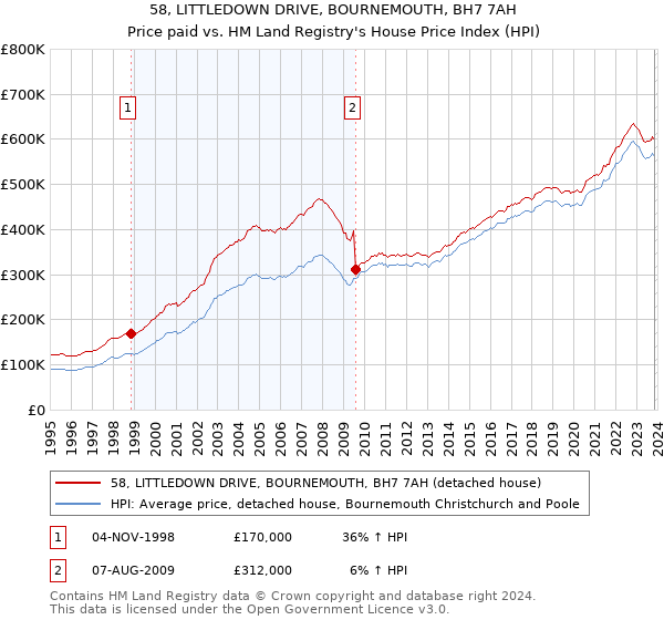 58, LITTLEDOWN DRIVE, BOURNEMOUTH, BH7 7AH: Price paid vs HM Land Registry's House Price Index
