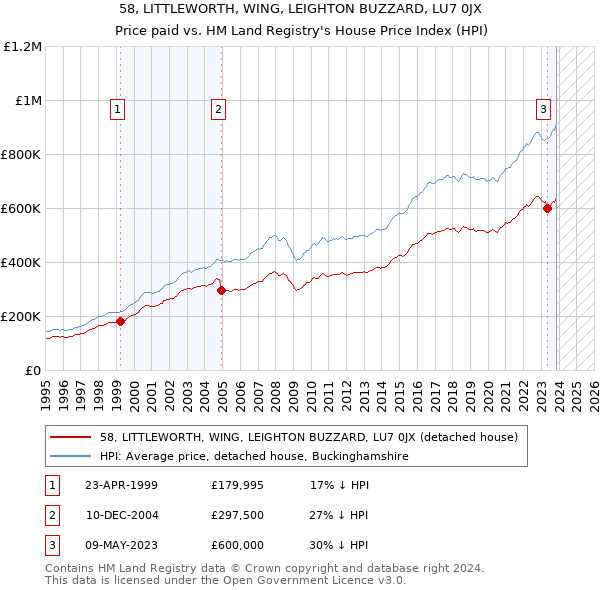 58, LITTLEWORTH, WING, LEIGHTON BUZZARD, LU7 0JX: Price paid vs HM Land Registry's House Price Index