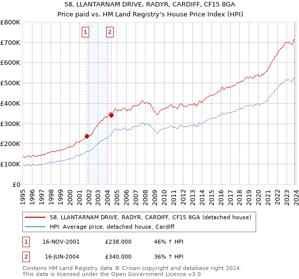 58, LLANTARNAM DRIVE, RADYR, CARDIFF, CF15 8GA: Price paid vs HM Land Registry's House Price Index