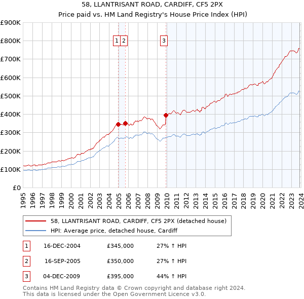 58, LLANTRISANT ROAD, CARDIFF, CF5 2PX: Price paid vs HM Land Registry's House Price Index