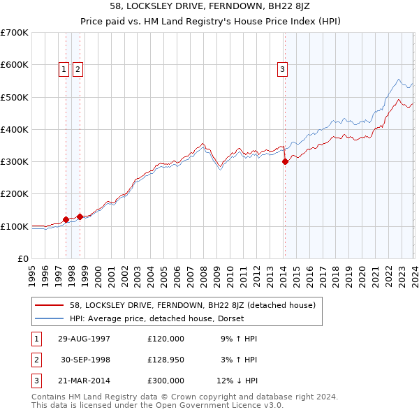 58, LOCKSLEY DRIVE, FERNDOWN, BH22 8JZ: Price paid vs HM Land Registry's House Price Index