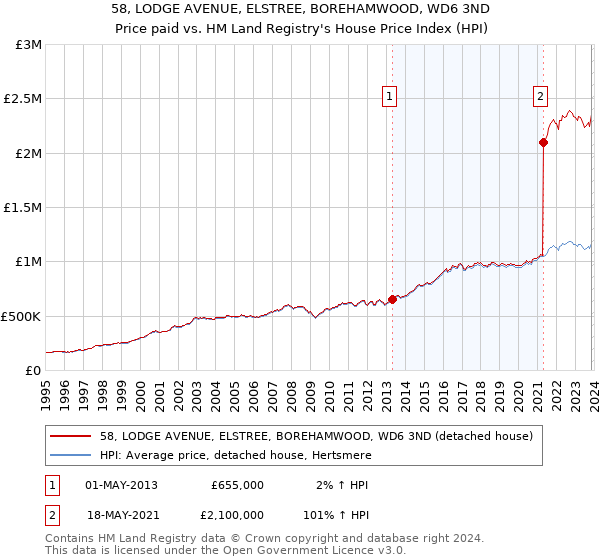 58, LODGE AVENUE, ELSTREE, BOREHAMWOOD, WD6 3ND: Price paid vs HM Land Registry's House Price Index