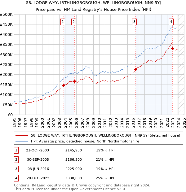 58, LODGE WAY, IRTHLINGBOROUGH, WELLINGBOROUGH, NN9 5YJ: Price paid vs HM Land Registry's House Price Index