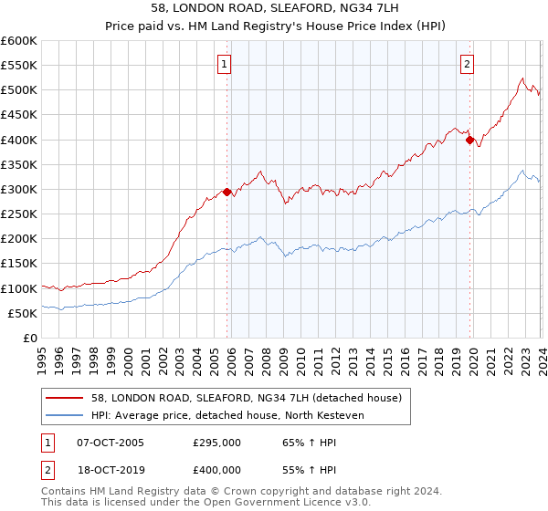 58, LONDON ROAD, SLEAFORD, NG34 7LH: Price paid vs HM Land Registry's House Price Index