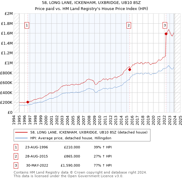 58, LONG LANE, ICKENHAM, UXBRIDGE, UB10 8SZ: Price paid vs HM Land Registry's House Price Index